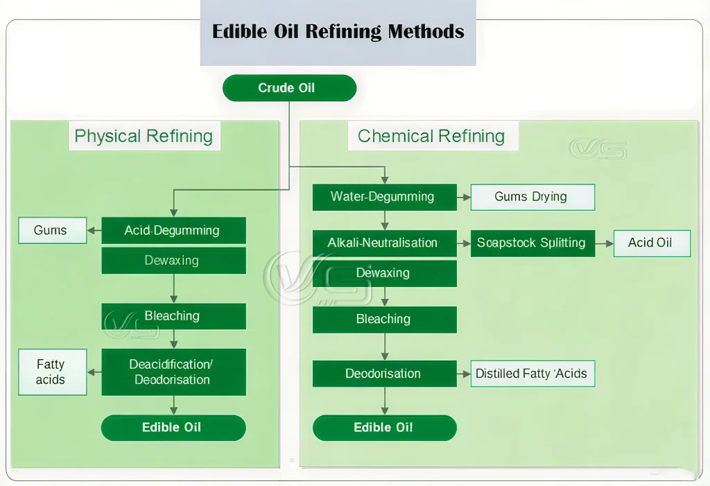 Process flow diagram of 100TPD edible oil refinery plant